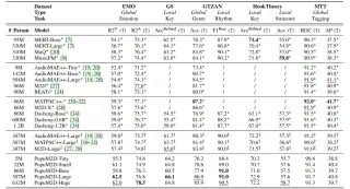 Results table for emotion (EMO), key (GS, HookTheory), genre and beat (GTZAN), structure (HookTheory) and tagging (MTT). It lists 1D music models, 2D audio models, universal sound models, three retrained baselines and five PupuM2D sizes from 5M to 632M parameters.