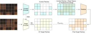 Diagram: a mel-spectrogram cut into a grid feeds a context encoder that sees only visible patches. A predictor adds mask tokens and predicts the embeddings of the hidden patches, which a target encoder, updated by EMA with stop-gradient, produces. A smooth L1 loss compares the two.