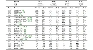Results table for four MTG-Jamendo tasks (instrument, mood and theme, genre, and top 50 tags), each scored by ROC-AUC and average precision, for the same baselines and five PupuM2D sizes.