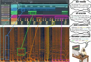 A DAW playlist with Chord, Lead, Pluck, Bass, Kick and Snare tracks above the matching mel-spectrogram, with coloured boxes linking each track to its pattern. On the right, thought bubbles on beat tracking, key, genre and instruments sit beside a cartoon bunny producer.