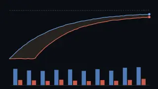 Two capability lines, blue and red, climb toward a dashed frontier line, with the red one starting later and nearly catching up; below them, pairs of price bars show a tall blue bar beside a much shorter red one.